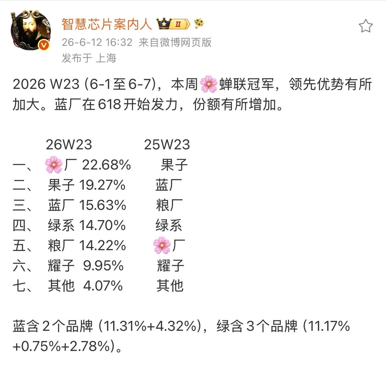 与去年同期相比，华子取代果子登顶，蓝厂排名显著提升…