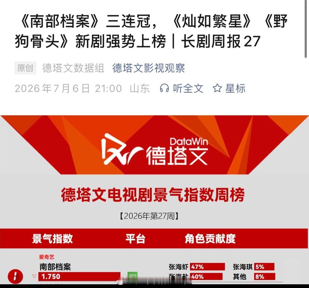 丁禹兮《南部档案》三连冠超点完，南部档案长尾好牛，热度一直稳居第一丁禹兮张海虾有