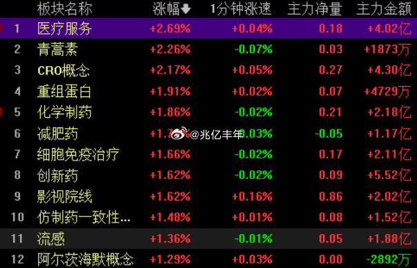 不得不说，药是真的活跃，科技下来就是药顶上去a股
