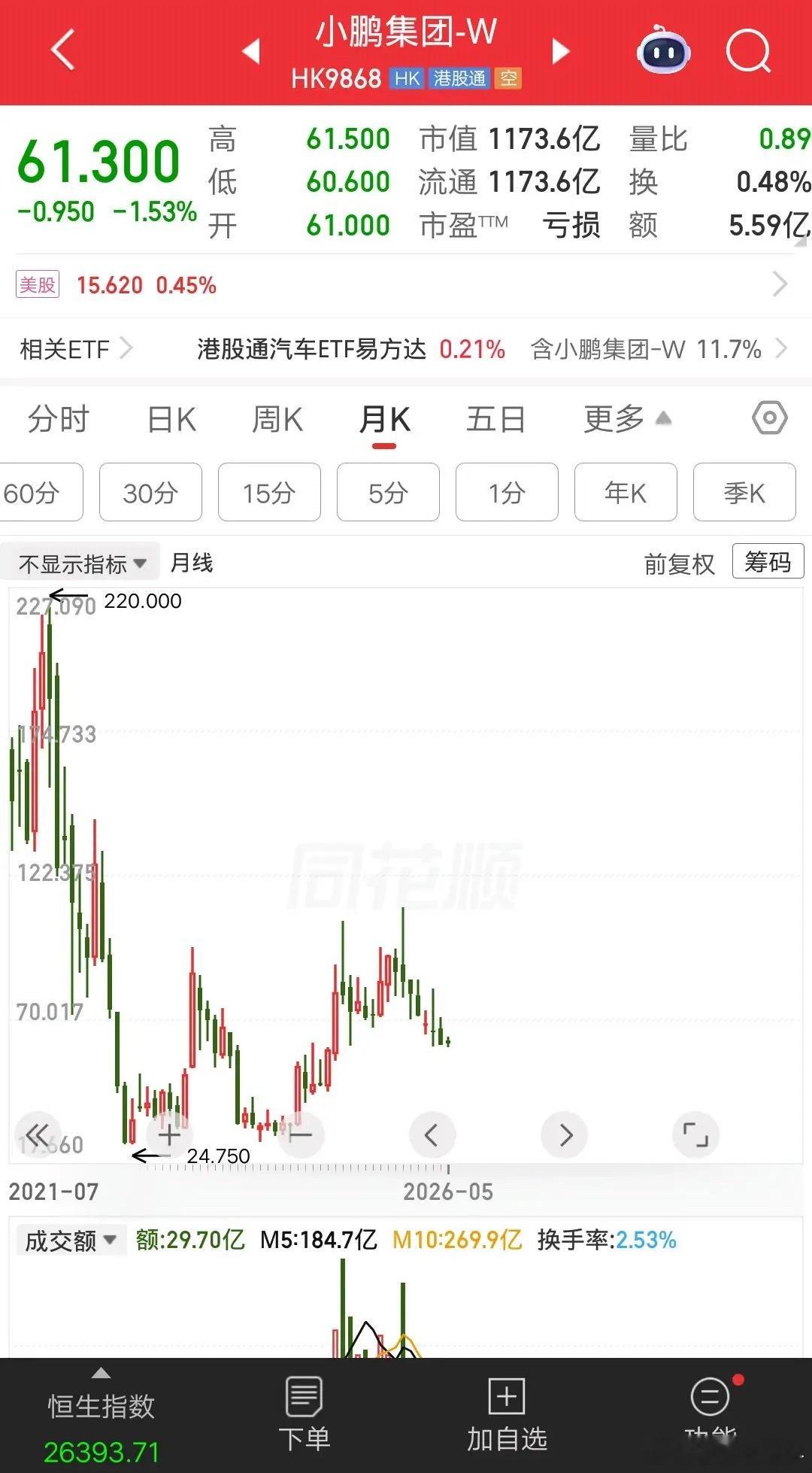 一位安徽的股民，138元建仓小鹏股票，大概买了15万多。还差两个月就满五年了，这