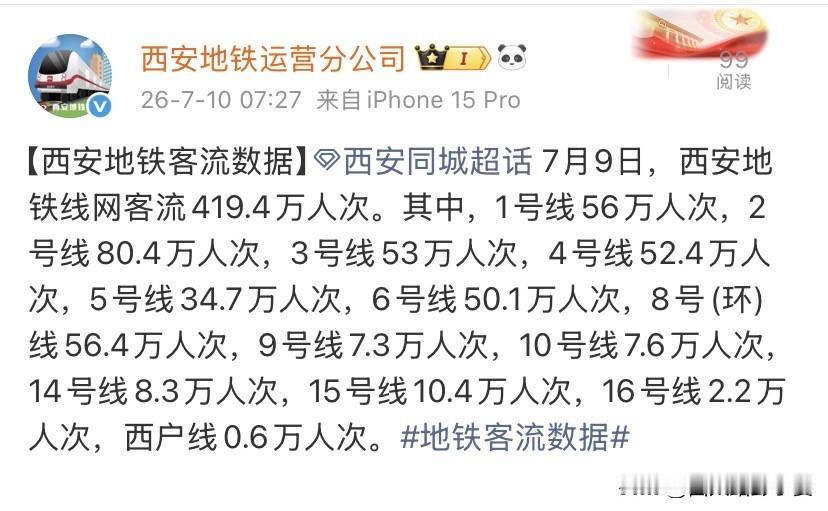 7月9日西安地铁客流新鲜出炉，全天总客流419.4万人次，相比前一天小幅回落，暑