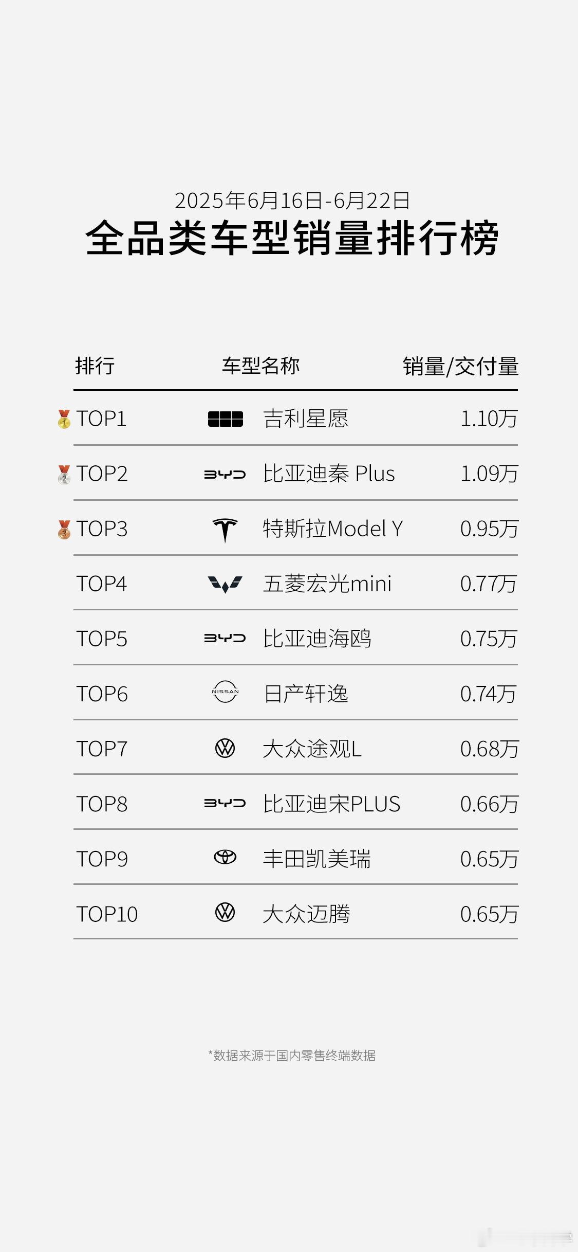 星愿上周交付破 1 万辆了，上个月终端销量是 3.9 万台，看来这个月有望破 4