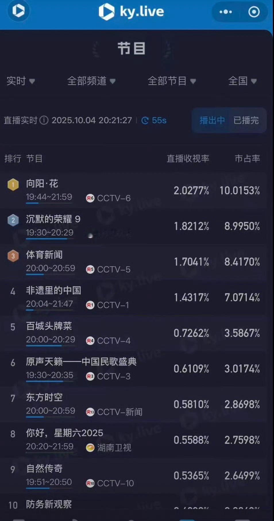 赵丽颖主演的向阳花收视率破2登顶🔝，赵姐🐮 ​​​