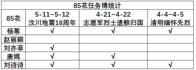 85花任务博统计 