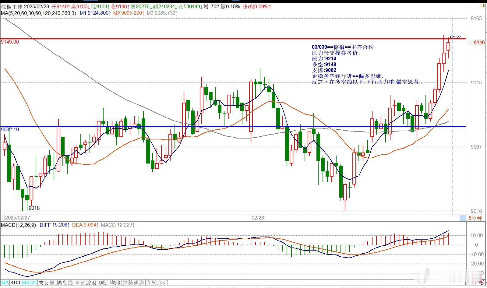 03/030==棕榈==主连合约压力与支撑参考价:压力:9214多空:9148支