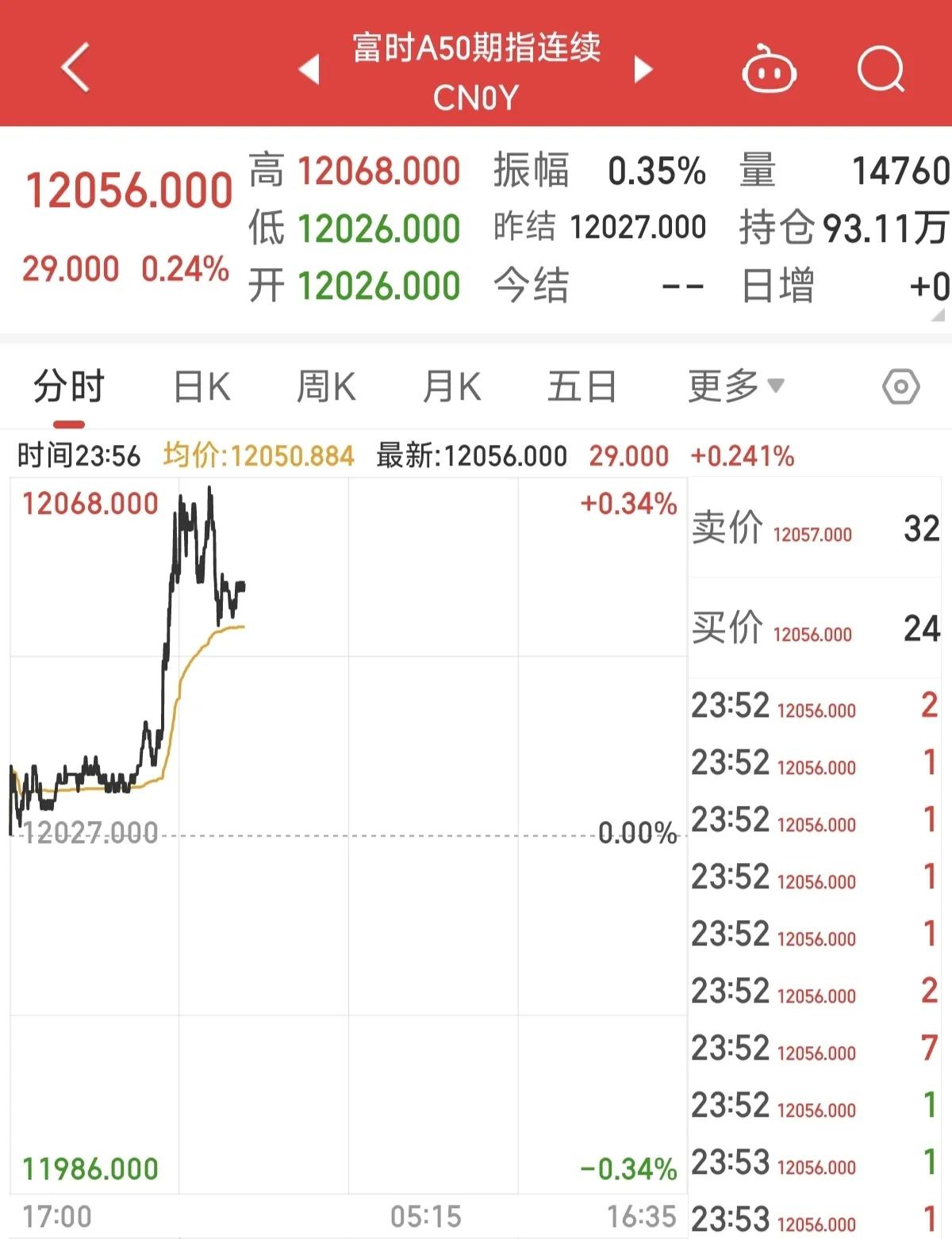 完全不在一个步调！夜盘的A50不走寻常路，又开始盘中快速拉升，目前涨幅超过0.2