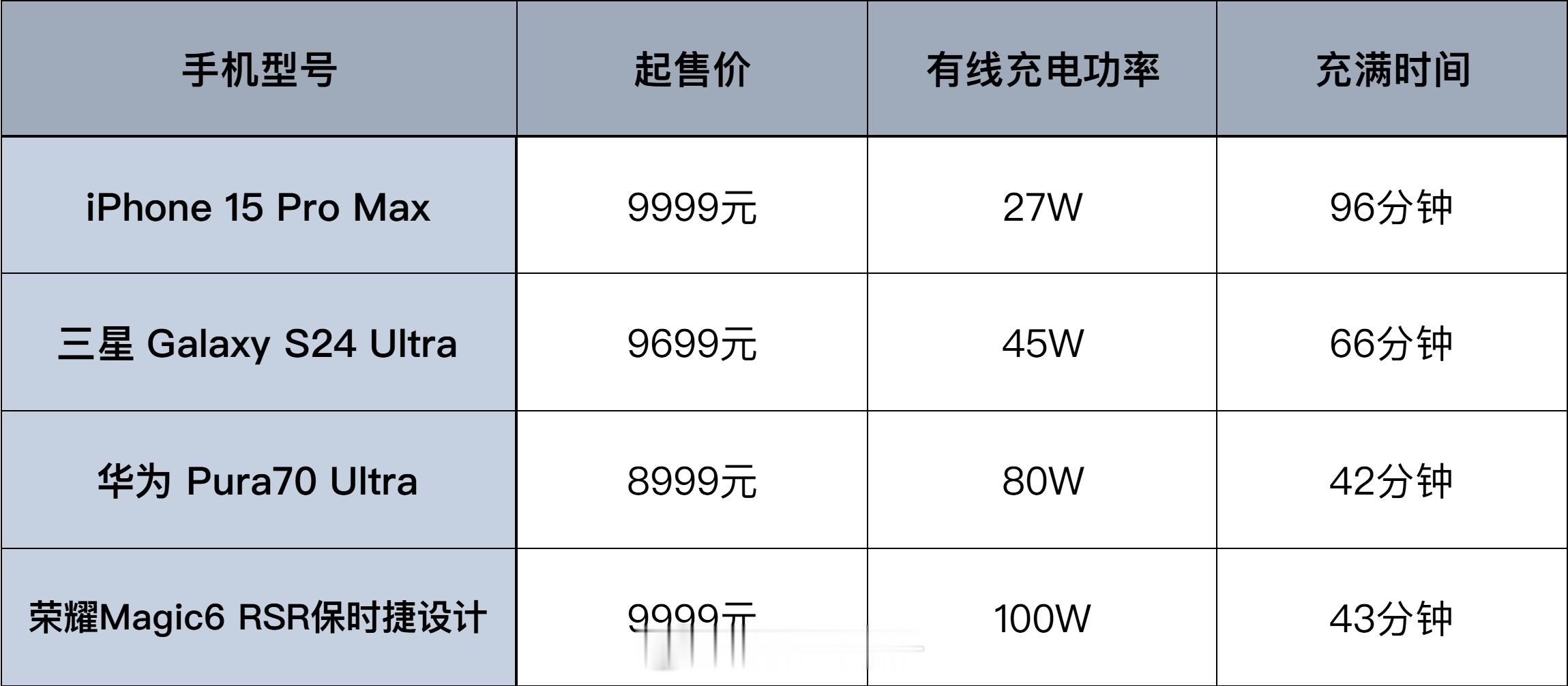 #为什么旗舰机不追求极限快充#为了更加均衡吧，上大功率快充，充电必定会发热严重，