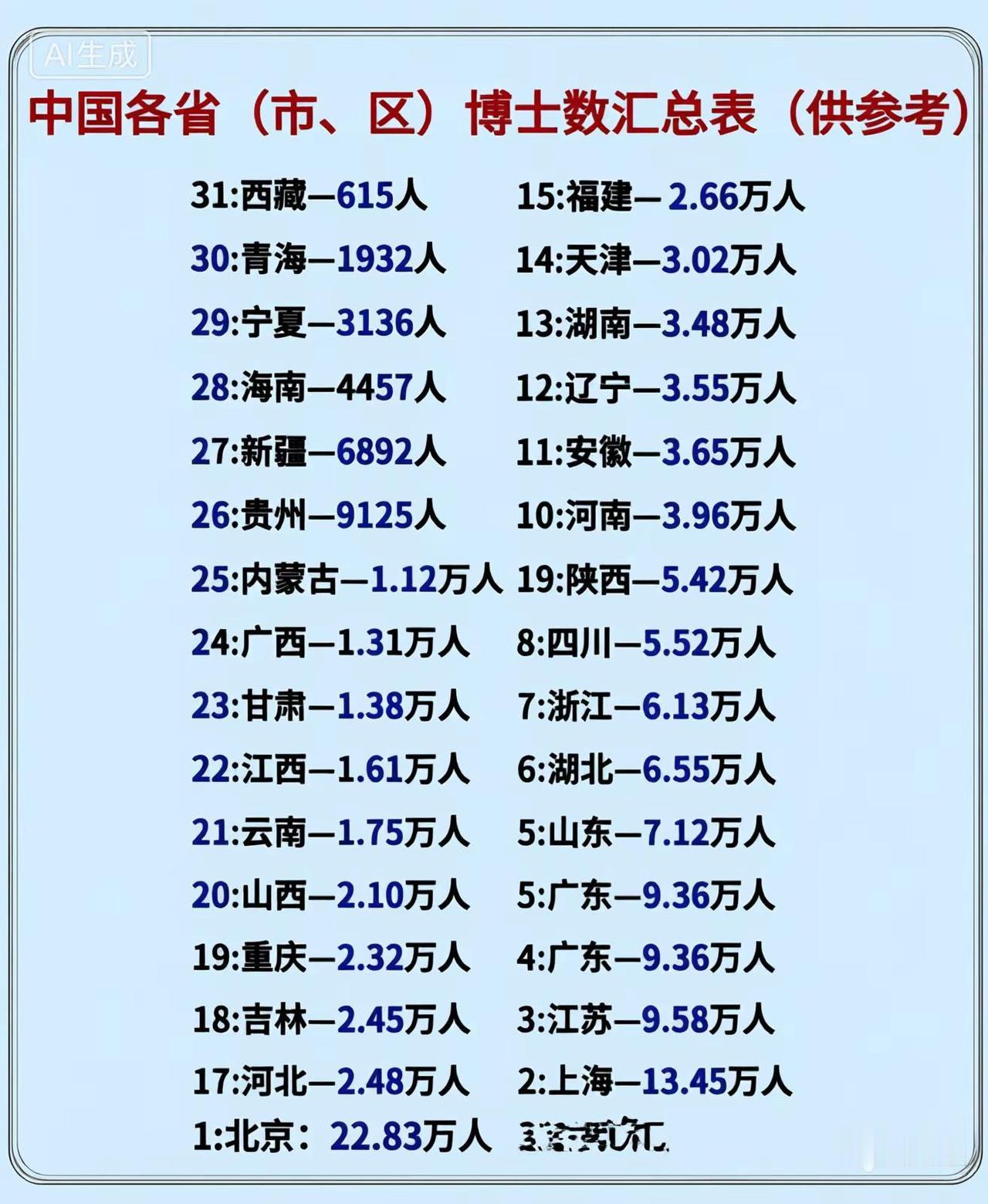 中国各省（市、区）博士列表（供参考）全国统计 博士人才引进 全国统计 涨知识了系