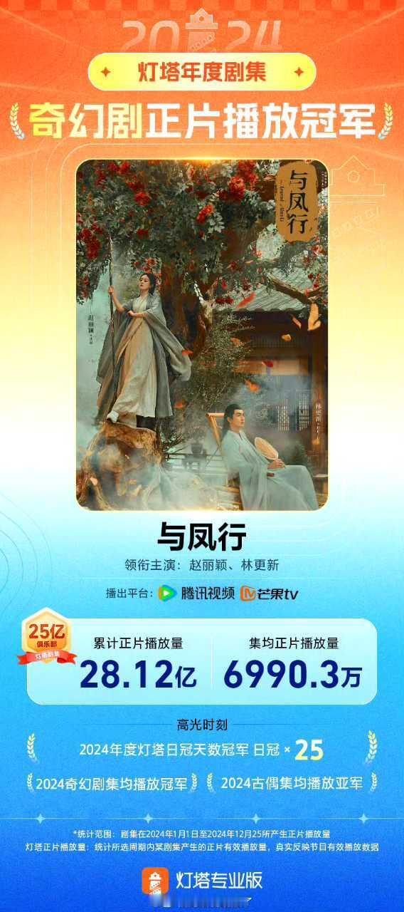 赵丽颖《与凤行》获得2024灯塔年度剧集——奇幻剧正片播放冠军，且单日最高正片播
