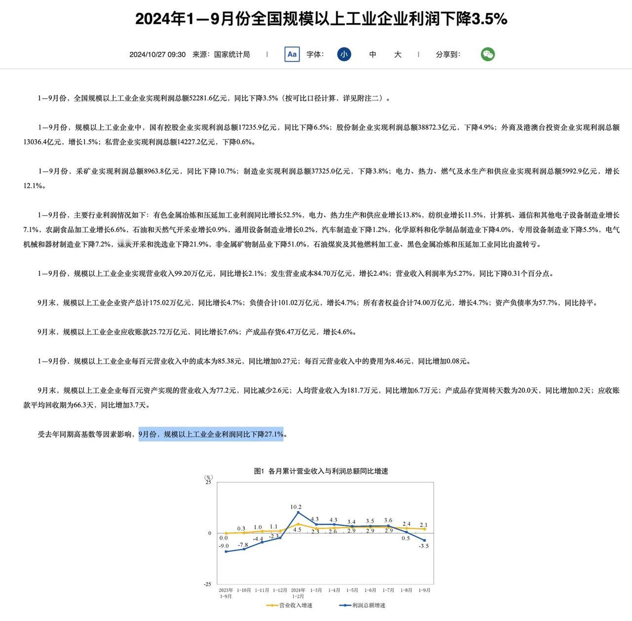 国家统计局：

1-9月，规模以上工业企业利润同比下滑3.5%

9月份，规模以