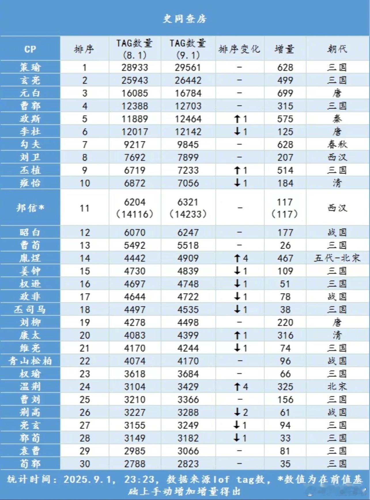 史同CP排行 ​​​