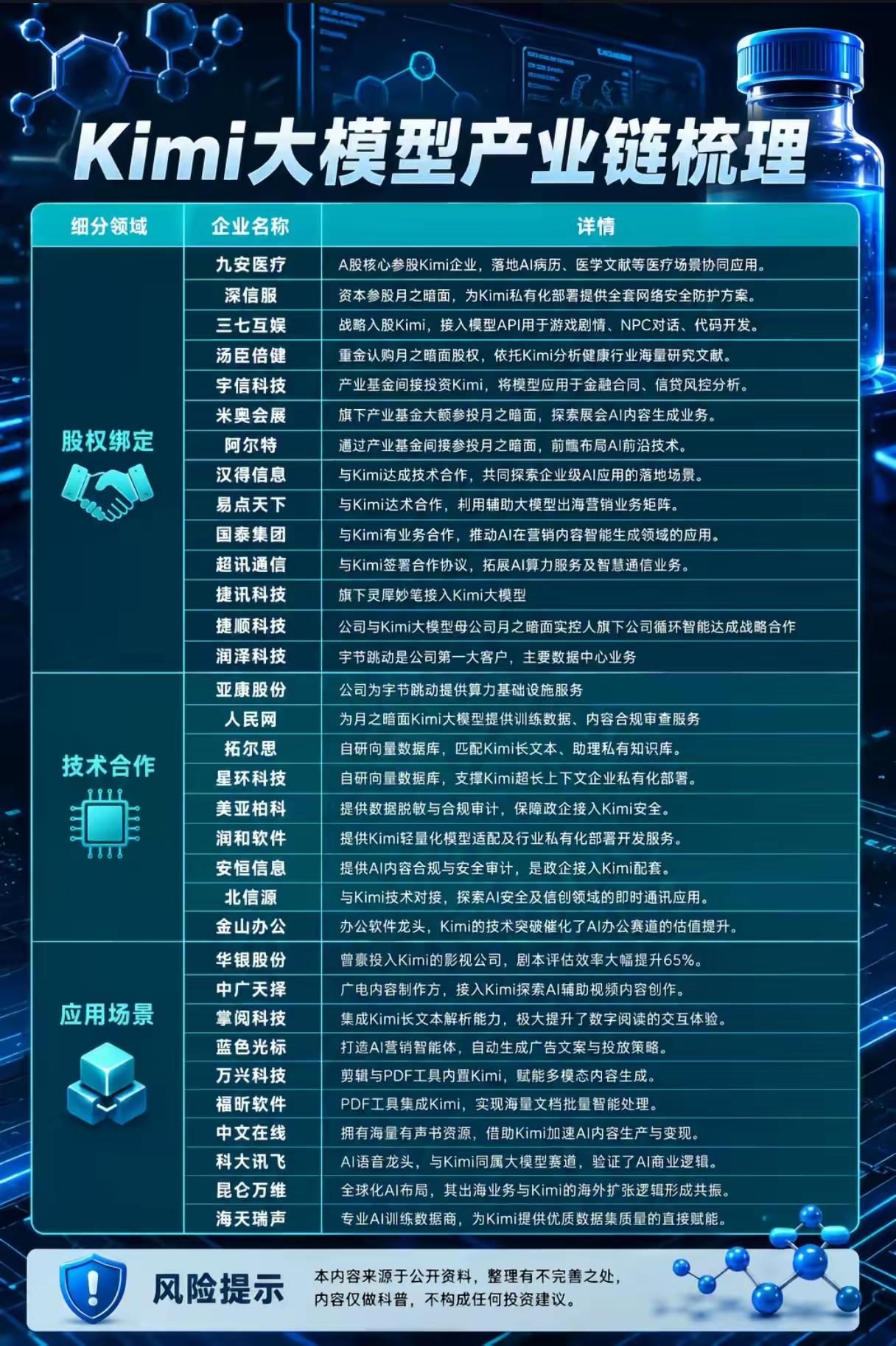 🔥【Kimi大模型产业链全景梳理！A股这些公司已深度绑定】🔥

谁在悄悄押注