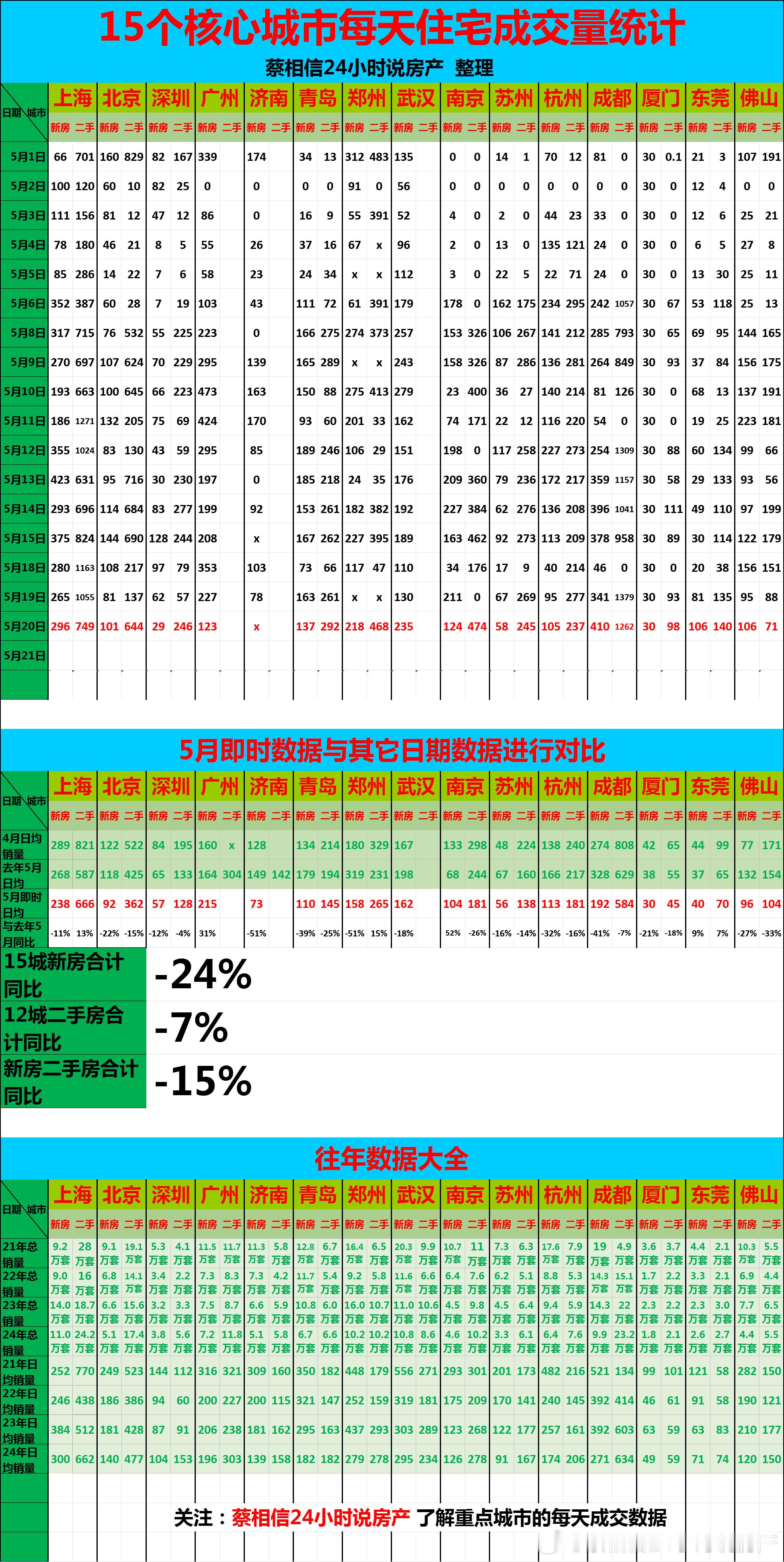 5月20日，重点城市住宅销量数据【广告→→→】博主创作不易，几年来，一直在用爱发