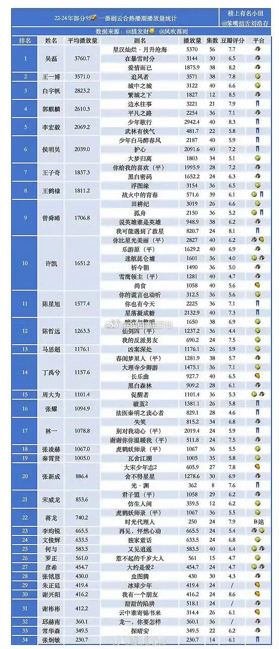 22-24年部分95生一番云合统计 ，谁的有效播剧比较多？ 