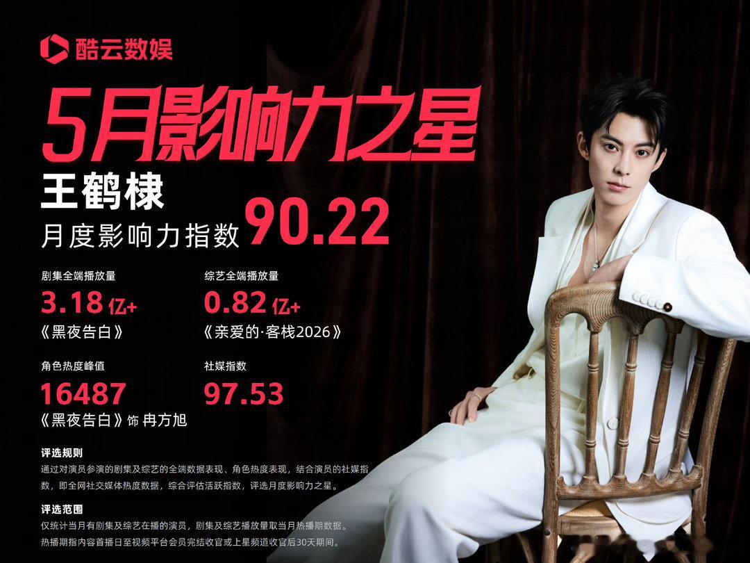 酷云影响力之星笑死，王鹤棣酷云5月影响力之星，嘲也是热度，“我觉得不舒服”酷云影