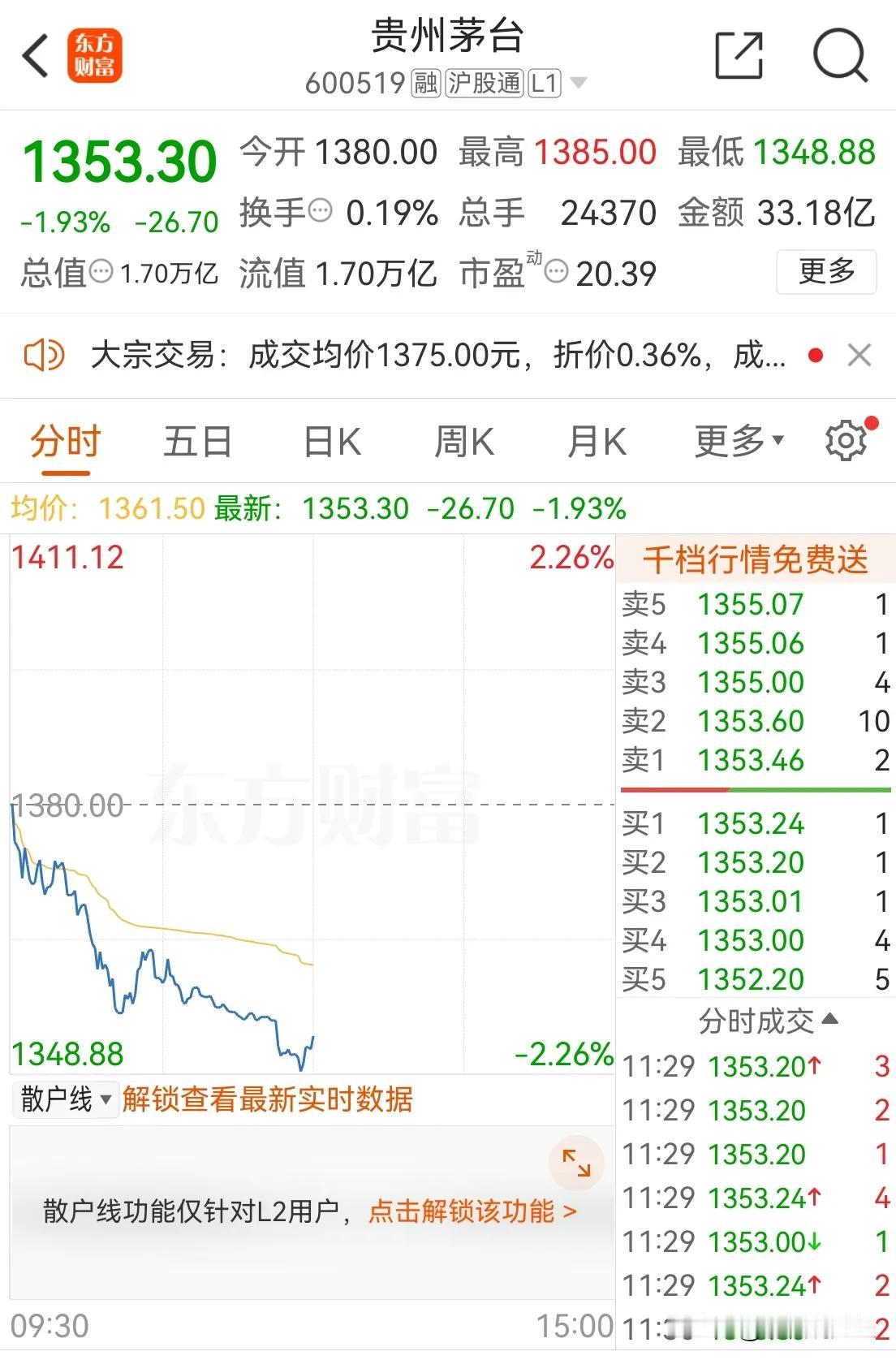 #a股# 马上就要过中秋节，贵州茅台居然破罐破摔，早盘创了年内新低1348.88