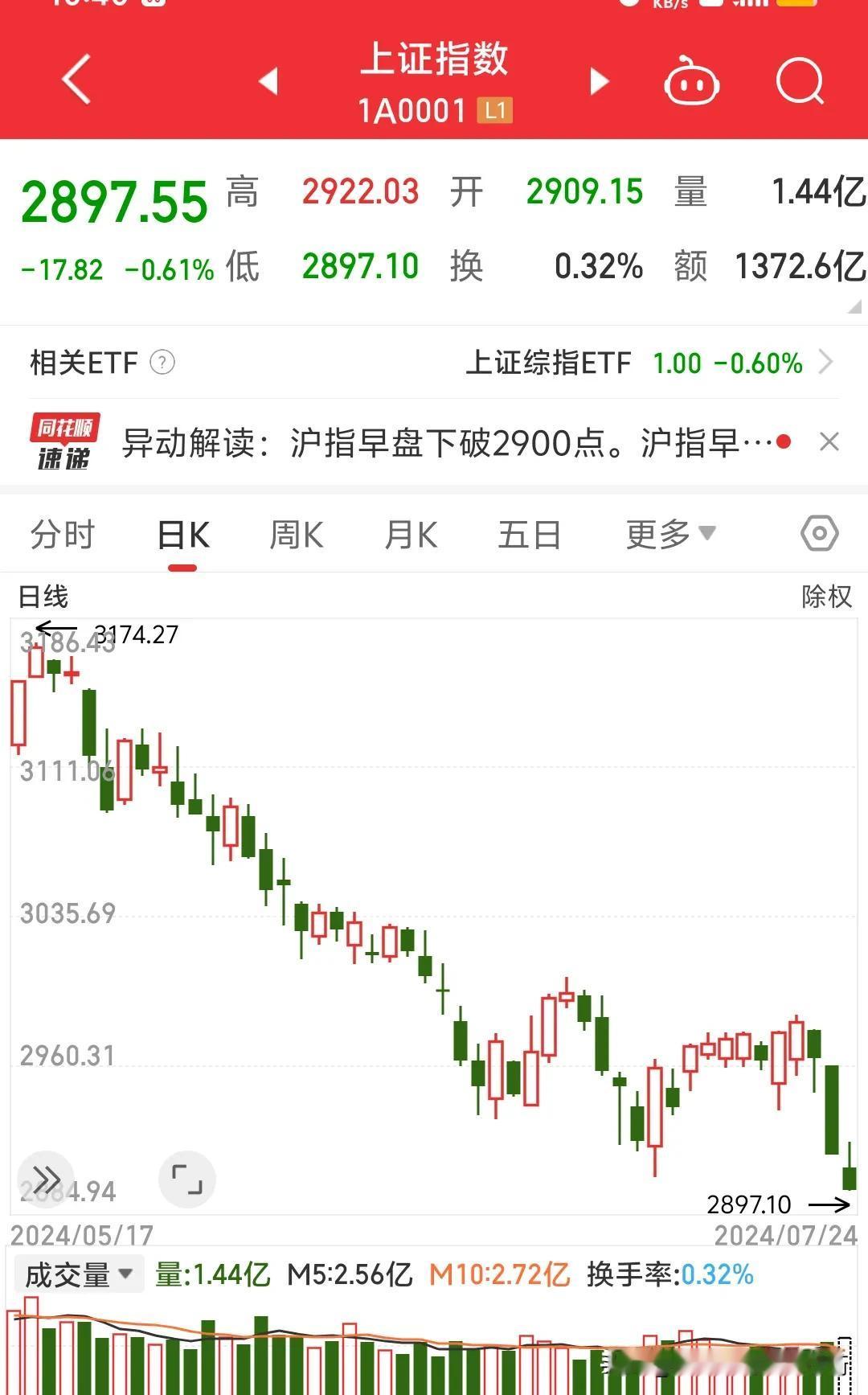讲个笑话，昨天把股票清仓了赚了1000块钱，而我换的日元也赚了1000块钱汇率差