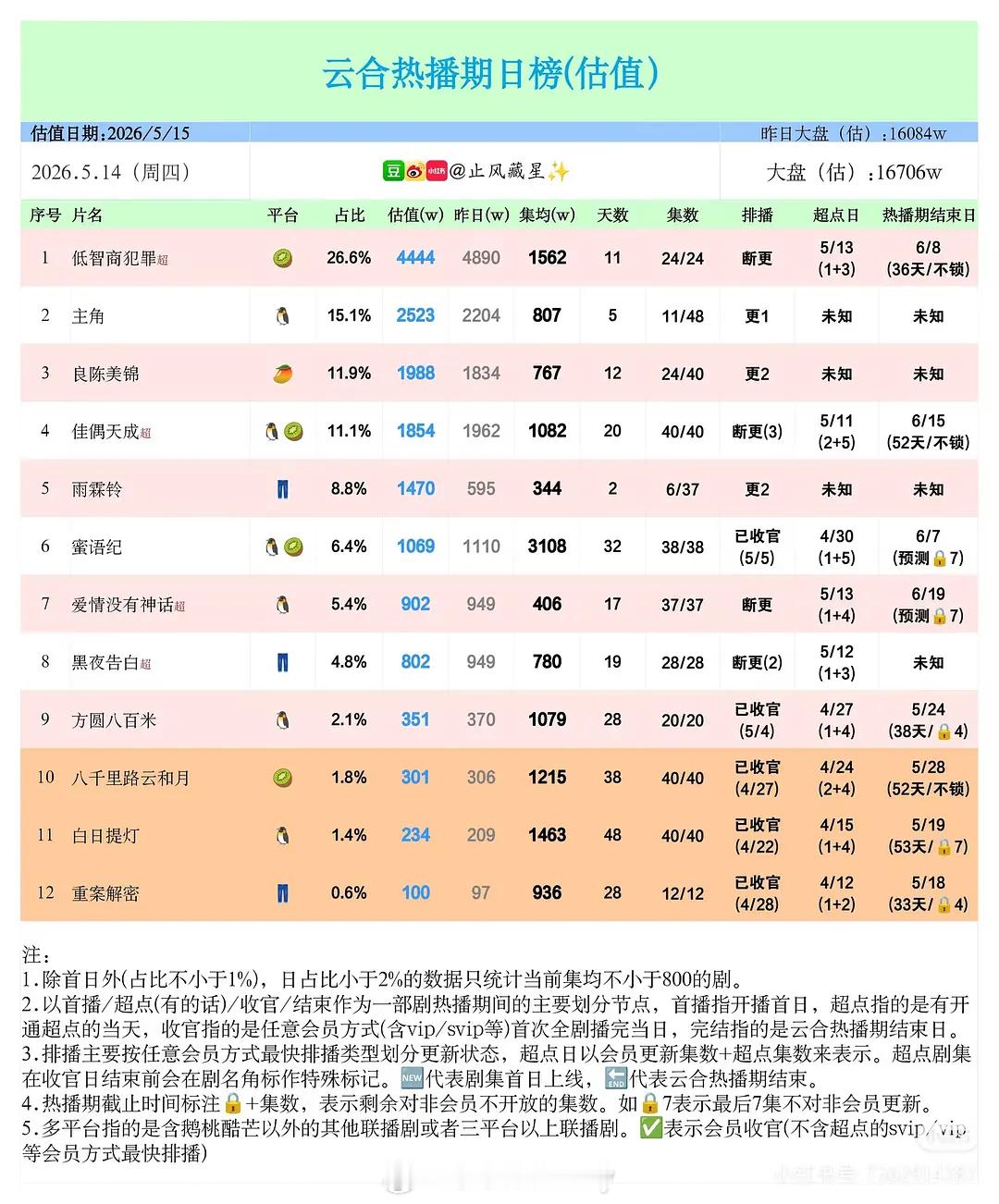 喔趣 蜜语纪均集破三千万了 