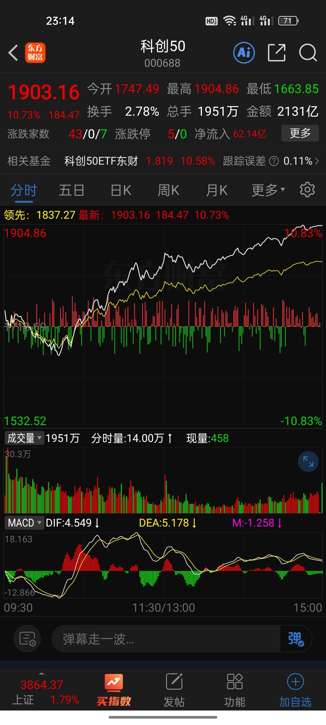 惨！今天割肉科技股的股民，怕是后悔死了吧！

你身边有没有这样的朋友？早上看着科