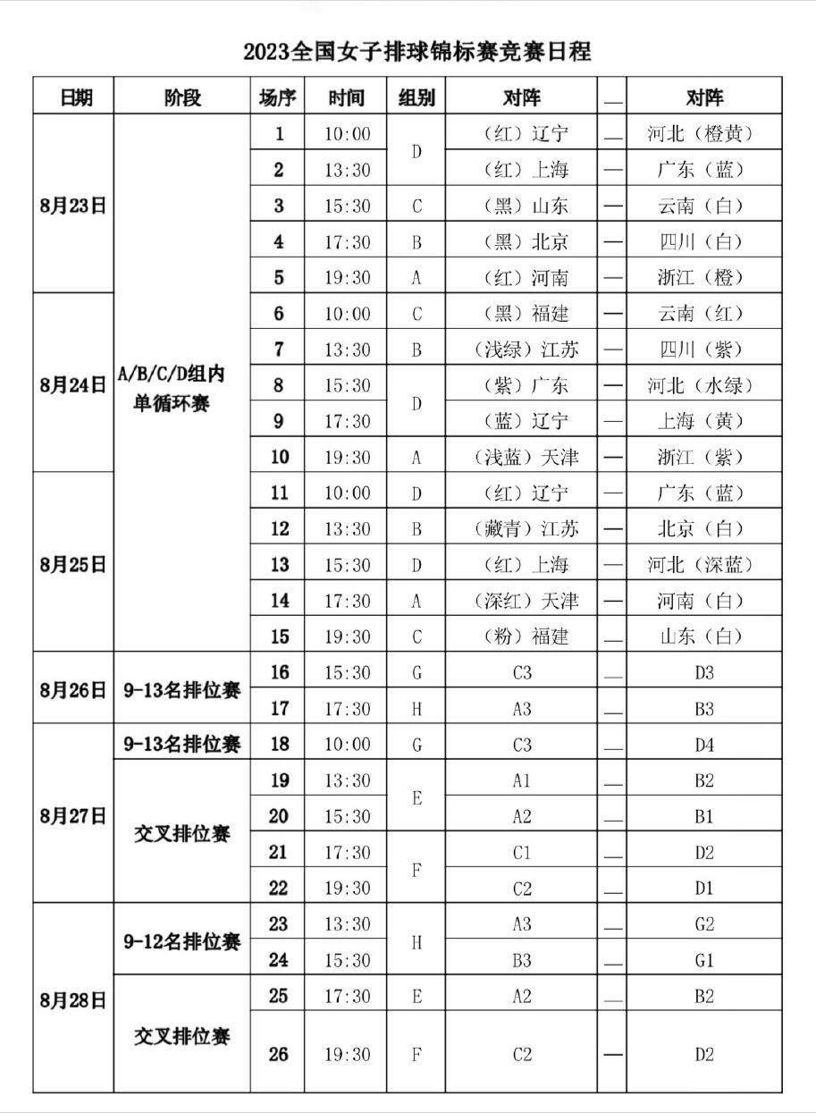 今天，全国女排锦标赛小组赛结束，八强产生。
今天比赛结果是
D组 辽宁 3比2 