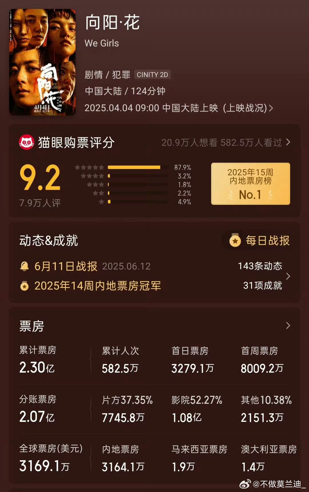 赵丽颖的《向阳花》清明档直接单扛2.3亿票房，档期远不如端午，依旧清明档档期冠军