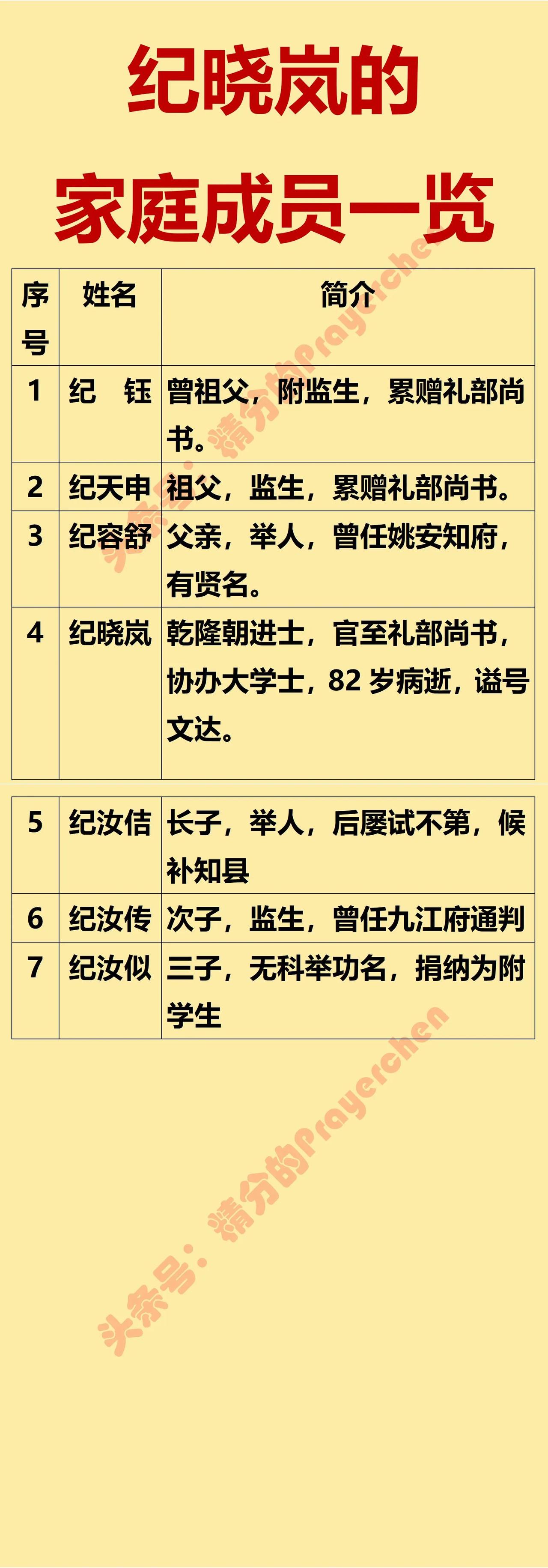纪晓岚家庭成员一览

纪晓岚父亲：四品
纪晓岚本人：从一品
纪晓岚儿子：六品
