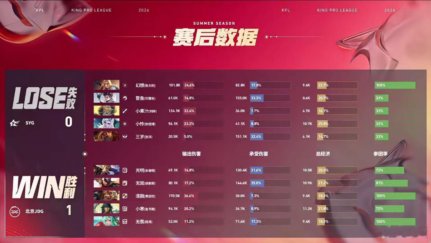 清融沈梦溪MVPJDG对战SYG清融沈梦溪输出34%，诱饵开团拿下首局，斩获本赛