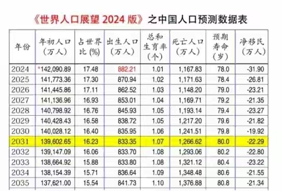 新生人口一路下跌，从表格上的数据看，最受欢迎的龙年也并没有逆转 