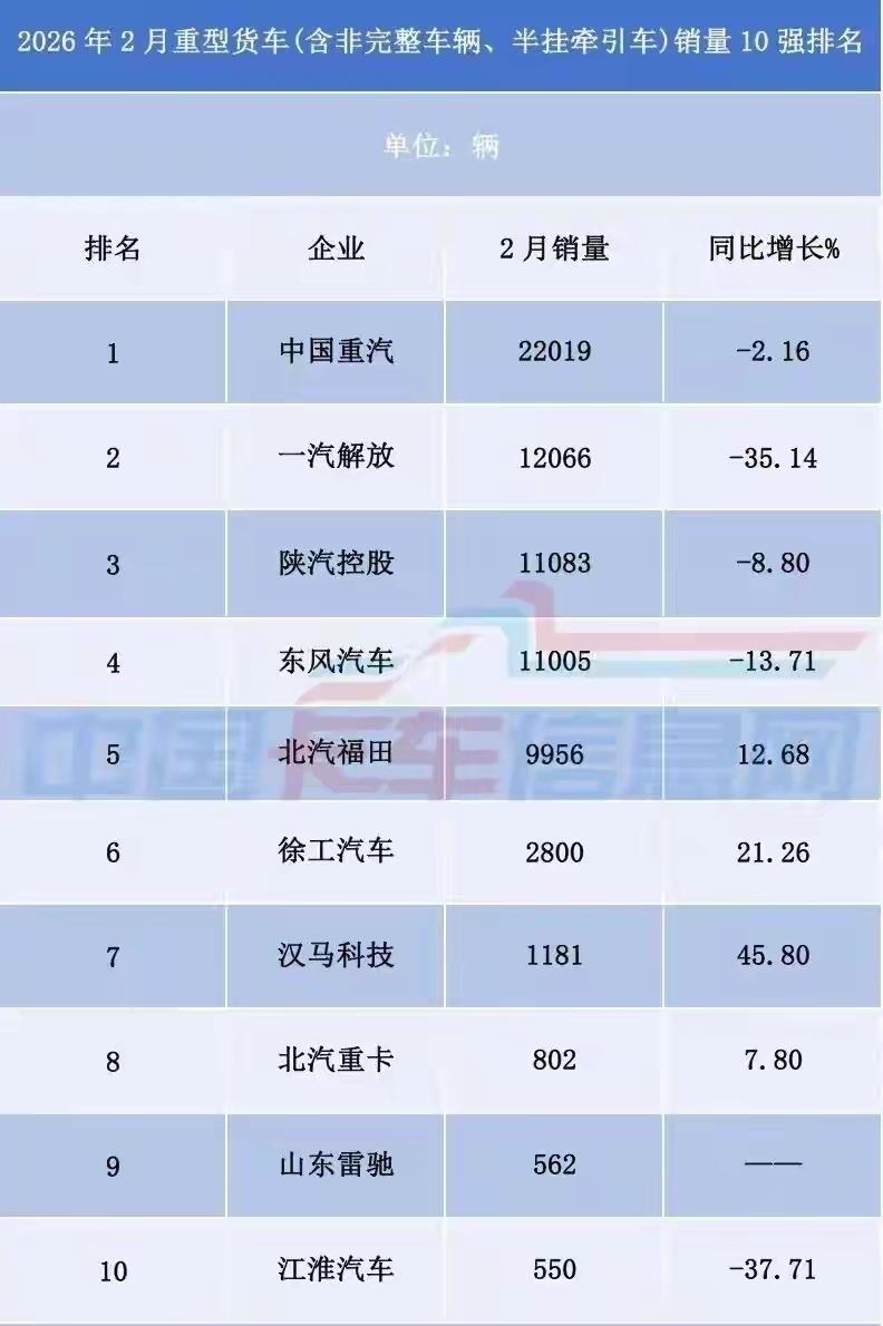 总部在济南的中国重汽，已经开始断崖式领先其他重卡企业了。


2026年2月份，