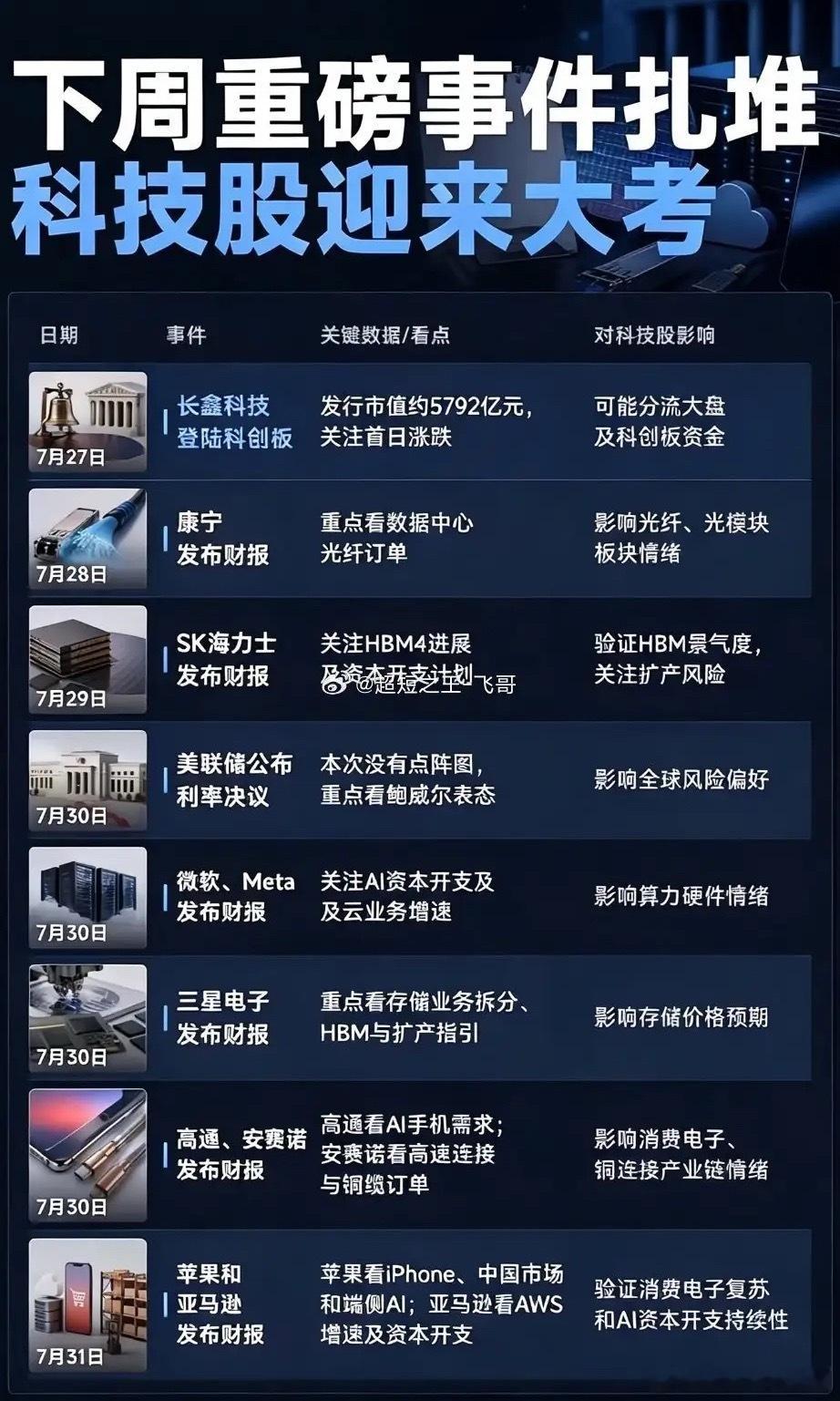 科技股下周大考！重磅事件扎堆，市场将如何反应？下周科技股真的是迎来年度大考！本周