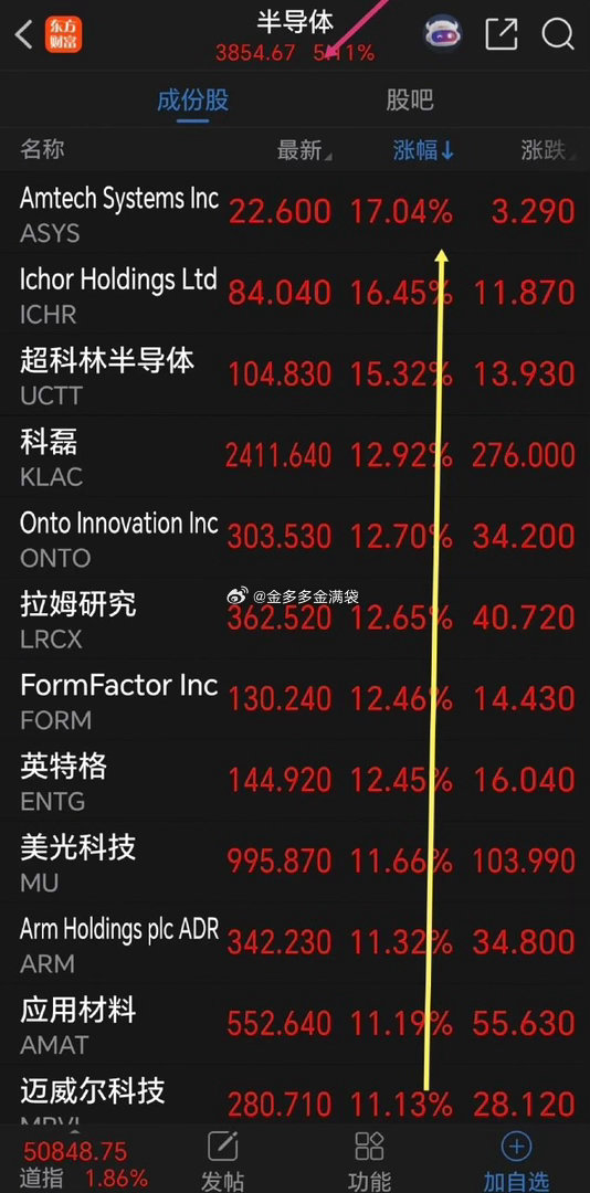 一觉醒来，超级利好，半导体芯片cpo今天继续嗨起来！看看下面夜盘美股科技板块走势