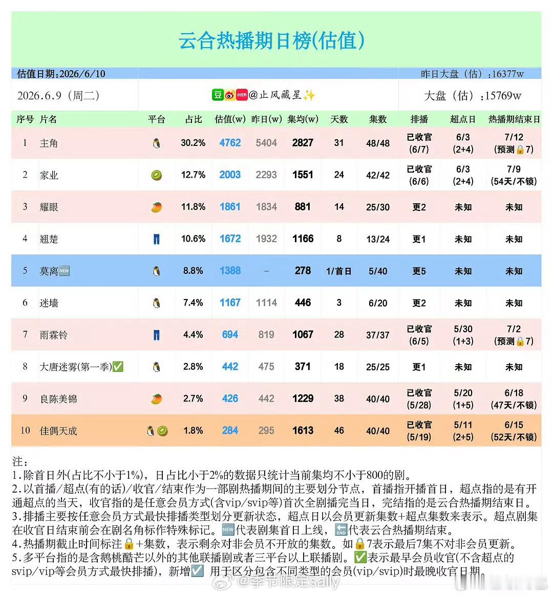 恭喜这个翘楚集均1000w保卫战完成 
