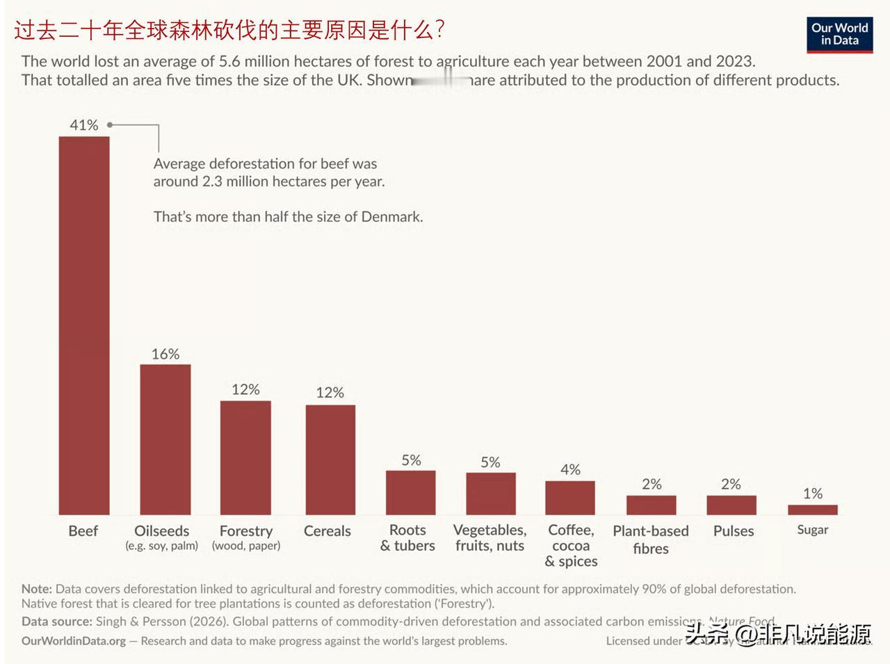 近期森林砍伐大多发生在热带地区，人们砍伐森林的目的是什么？

在过去二十年，全球