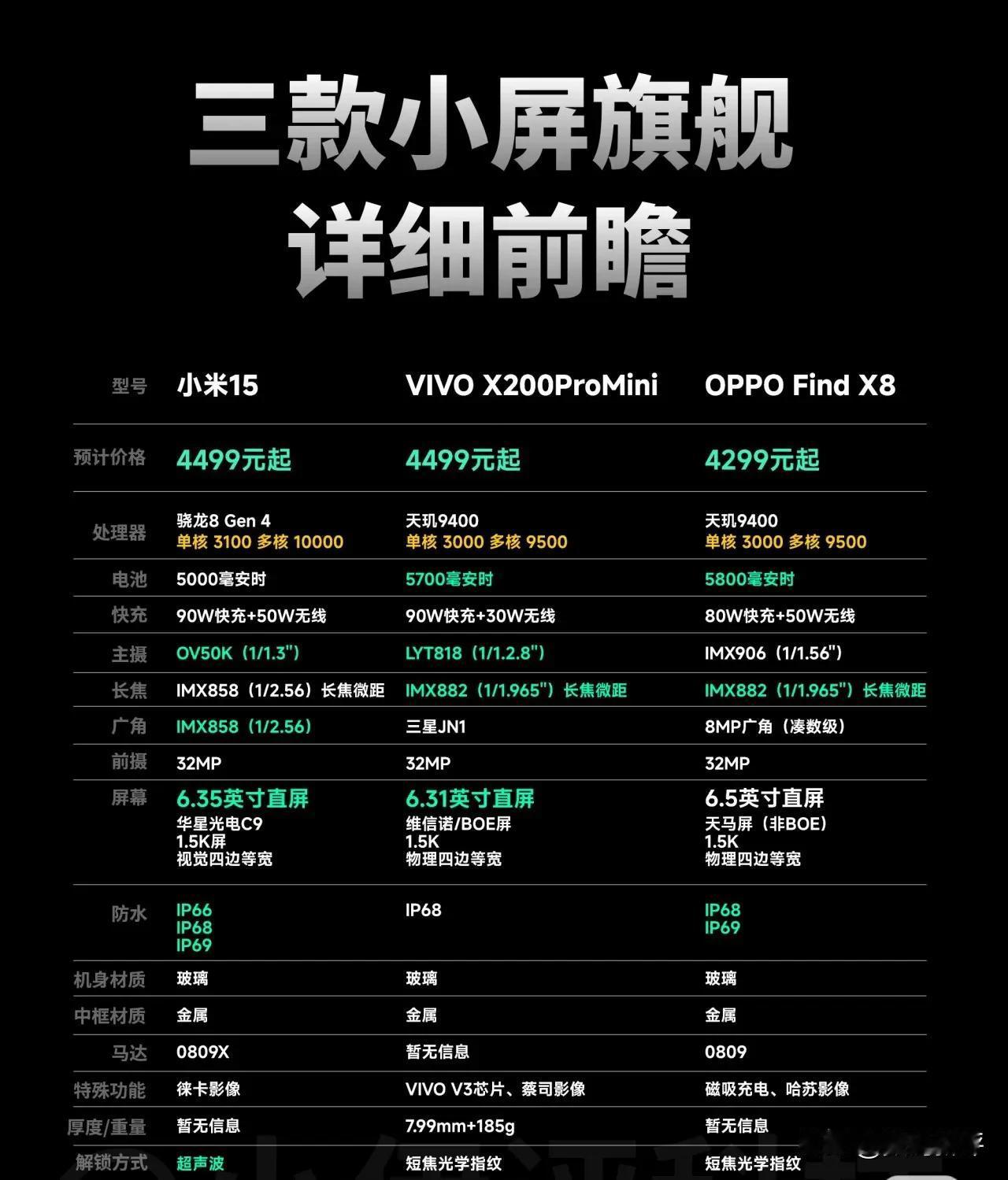 小米15对比vivoX200小屏机、findX8

售价应该是findX8最便宜