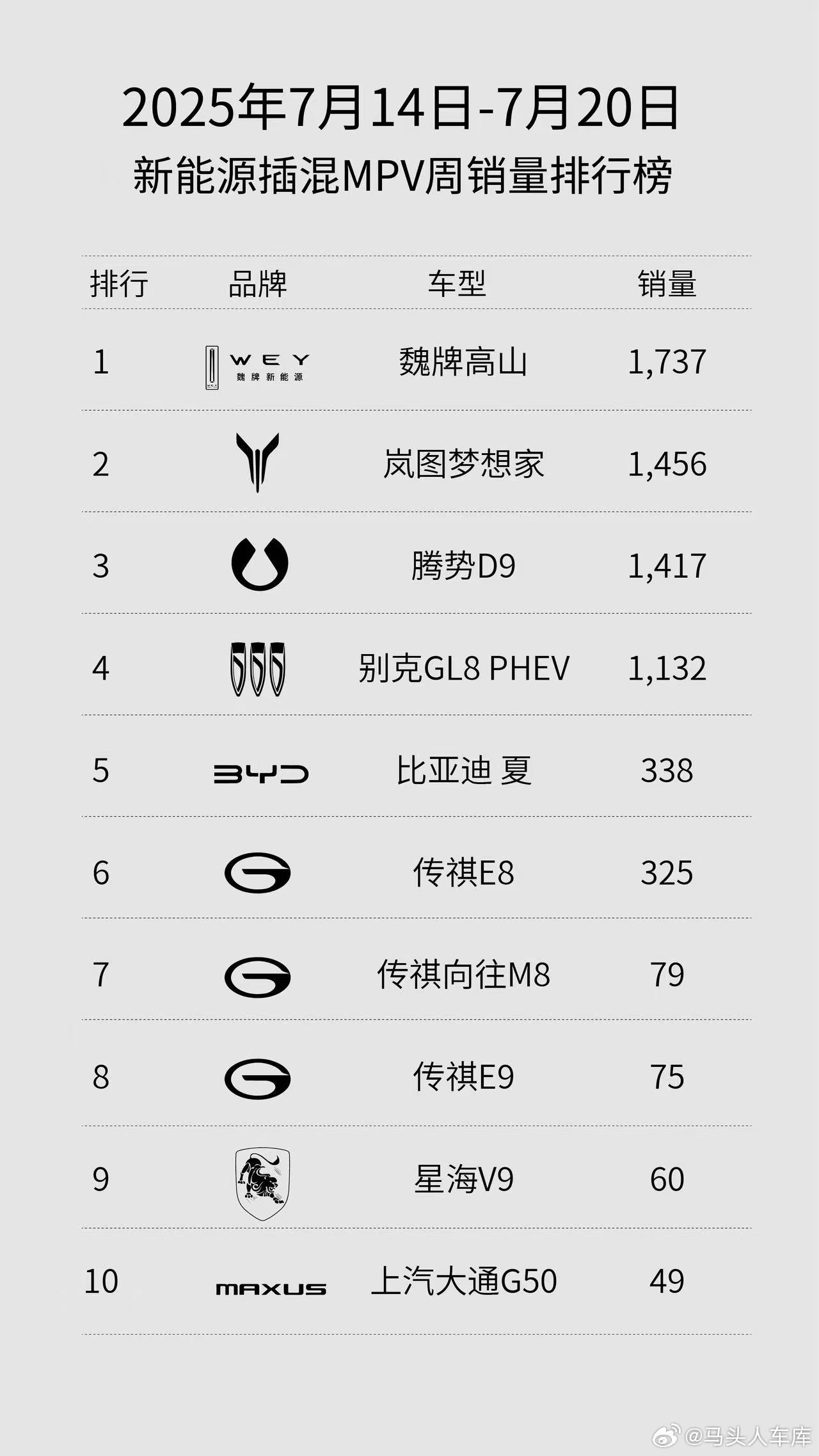 上周（7月14日-7月20日）的新能源MPV销量成绩单出来了，魏牌全新高山卖了1