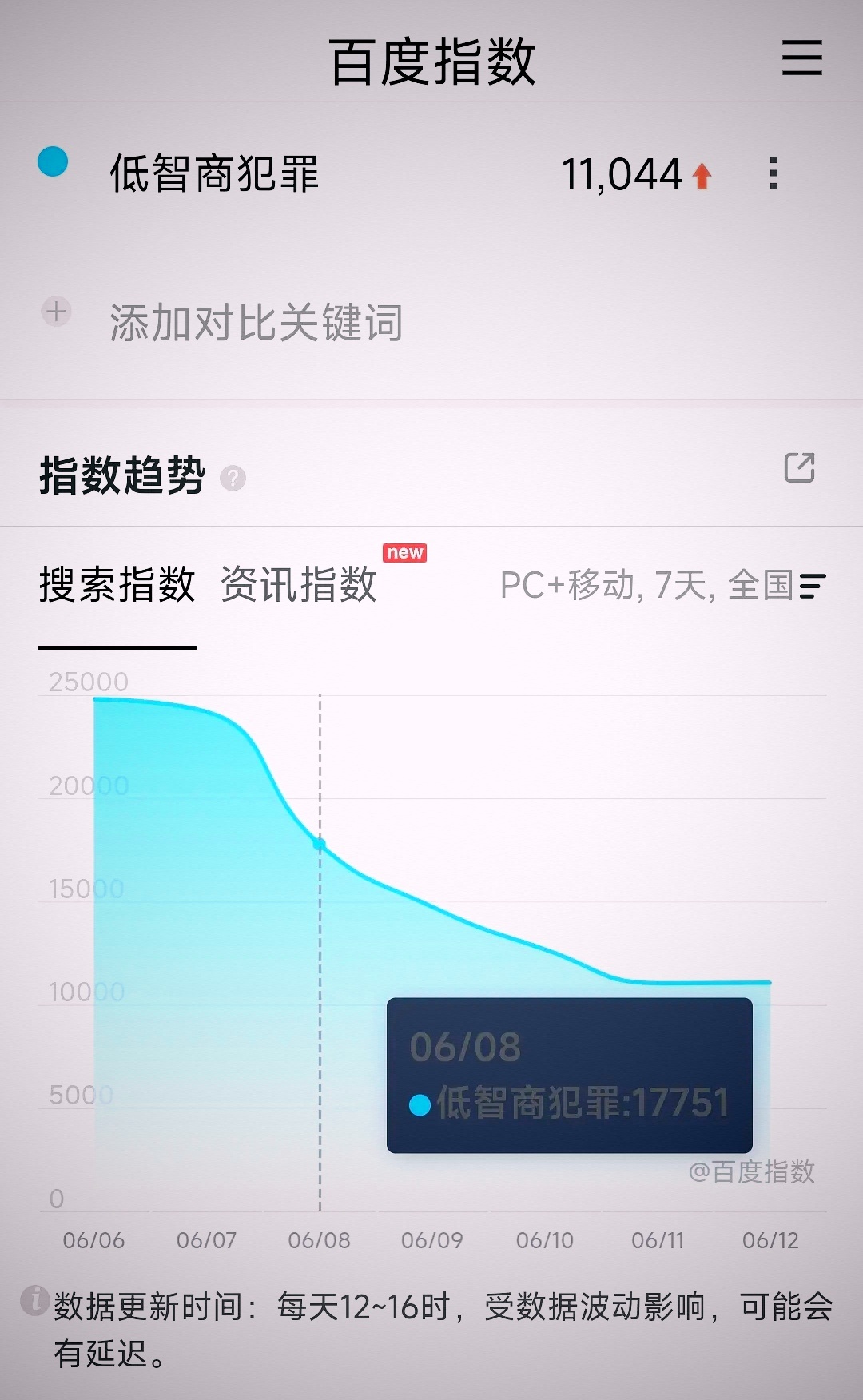 低智商犯罪完结时百指17751，昨天则还有11044！真的是拥有超强长尾的剧！ 