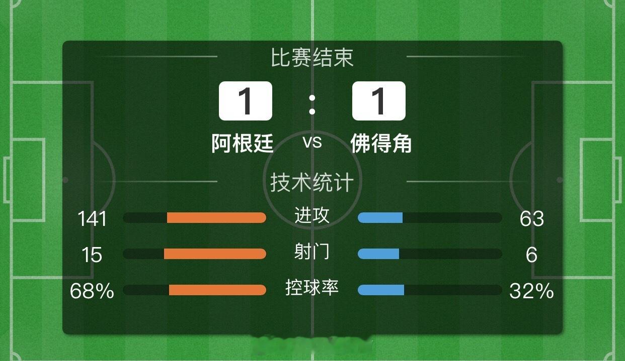 阿根廷常规时间1-1战佛得角！梅西首开纪录依然没有办法带领球队走向胜利！兄弟们今