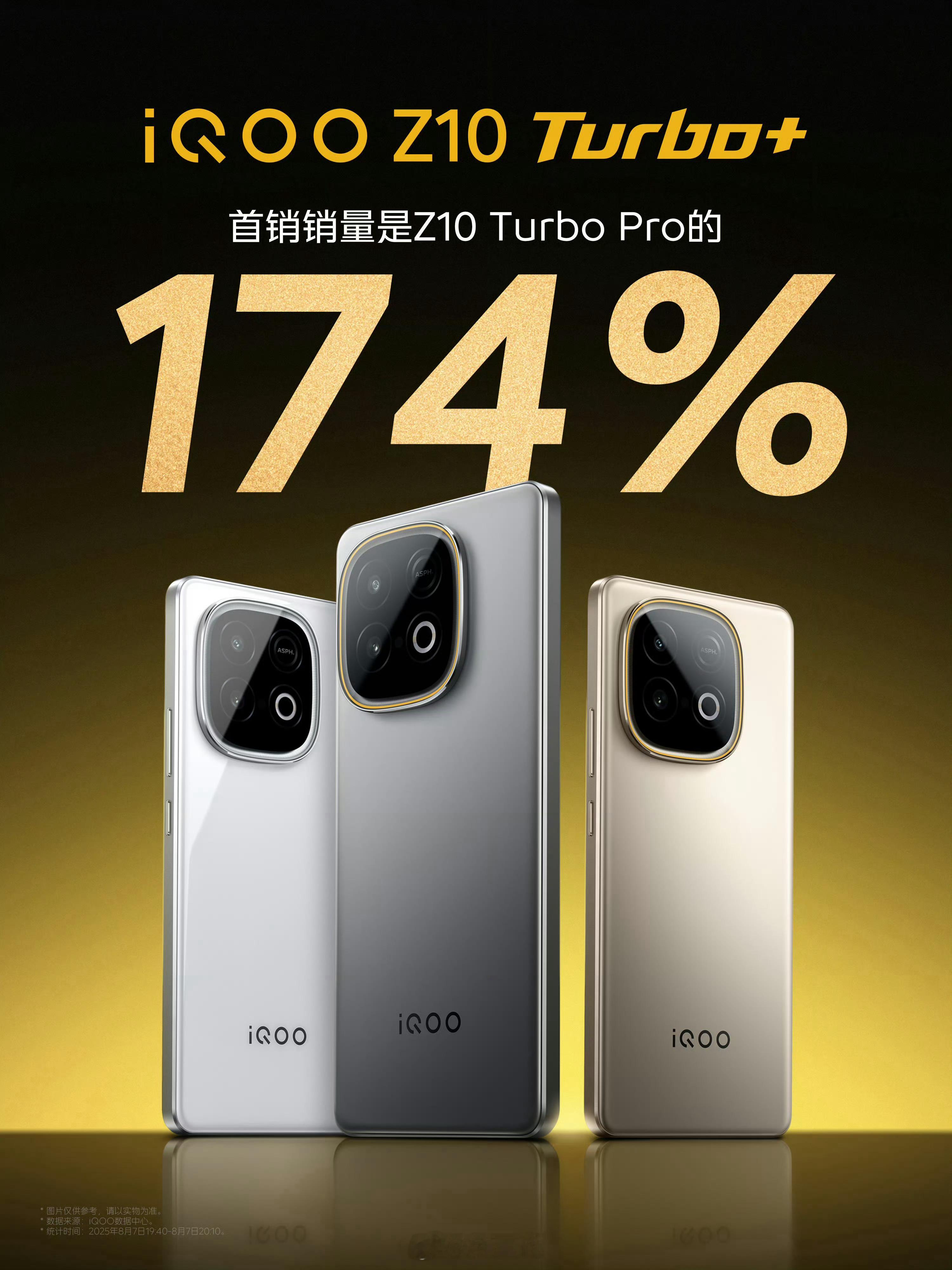 iQOO Z10 Turbo+首销成绩非常好，在两千元档什么都给了。感觉每年的八