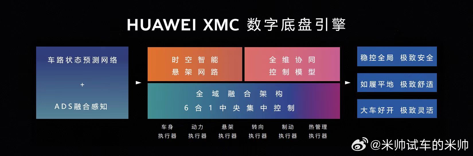 尊界S800搭载的华为数字底盘引擎XMC，内置三类控制网络/模型，各有所专。车路