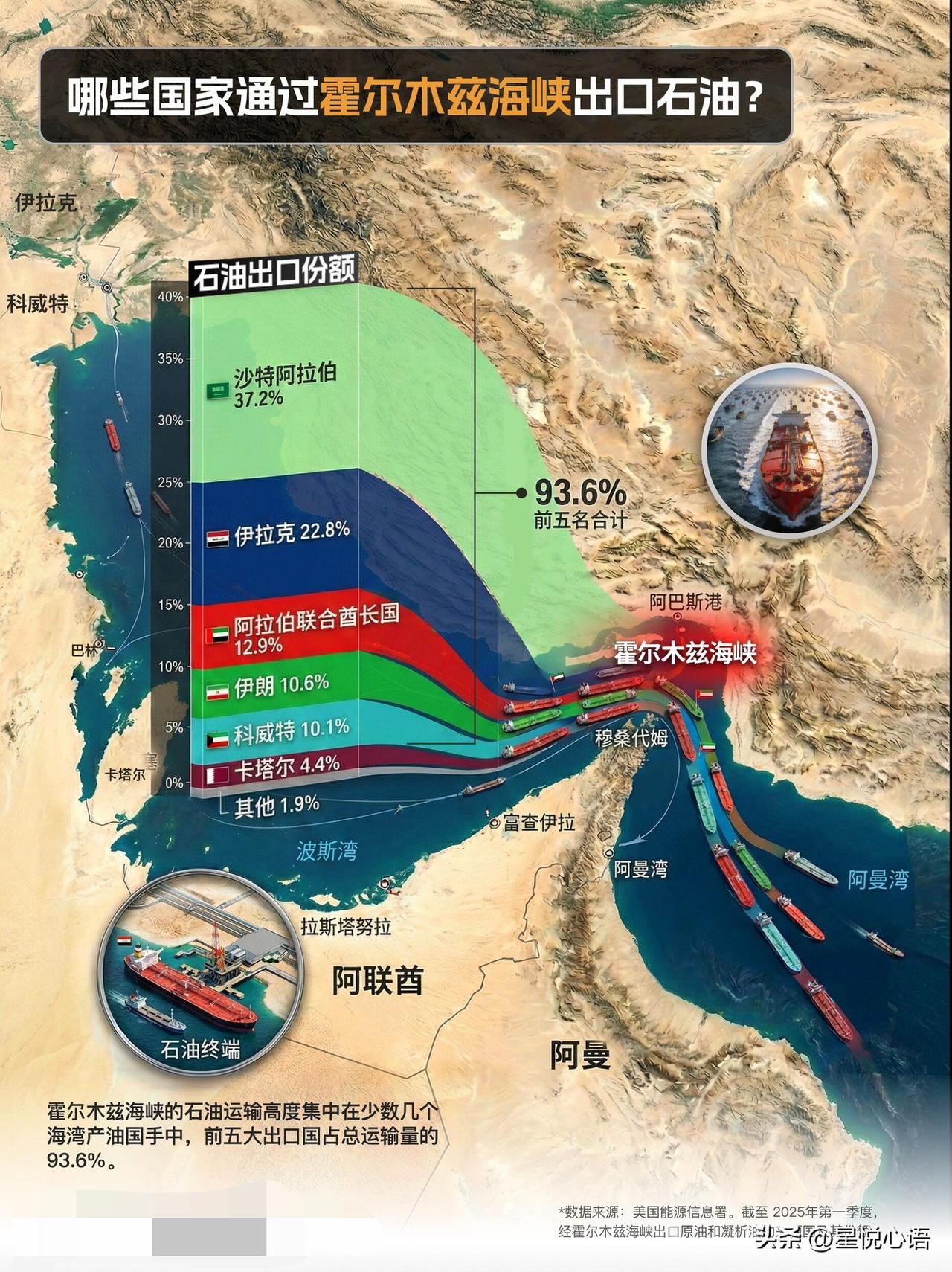 霍尔木兹海峡为何如此重要，一图带您了解！
只因它妥妥的全球能源命门，
这地方的重