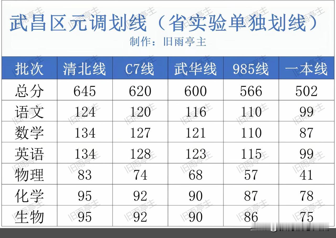 2026年武昌区高三元调划线，听说化学均分30多，不知道谁出的题，娃们要考抑郁了