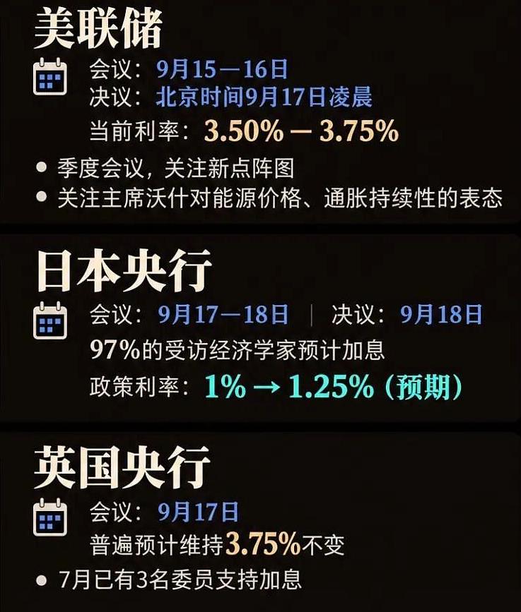 全球三大央行同步加息？已经是大概率事件。美联储、英国央行、日本央行三场议息将在本