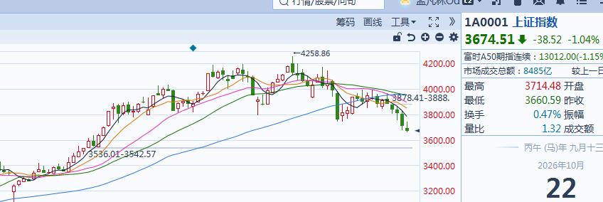 终于3536缺口保不住了，正好借外围影响趁机会砸下来，这个位置本来就是去年多次确