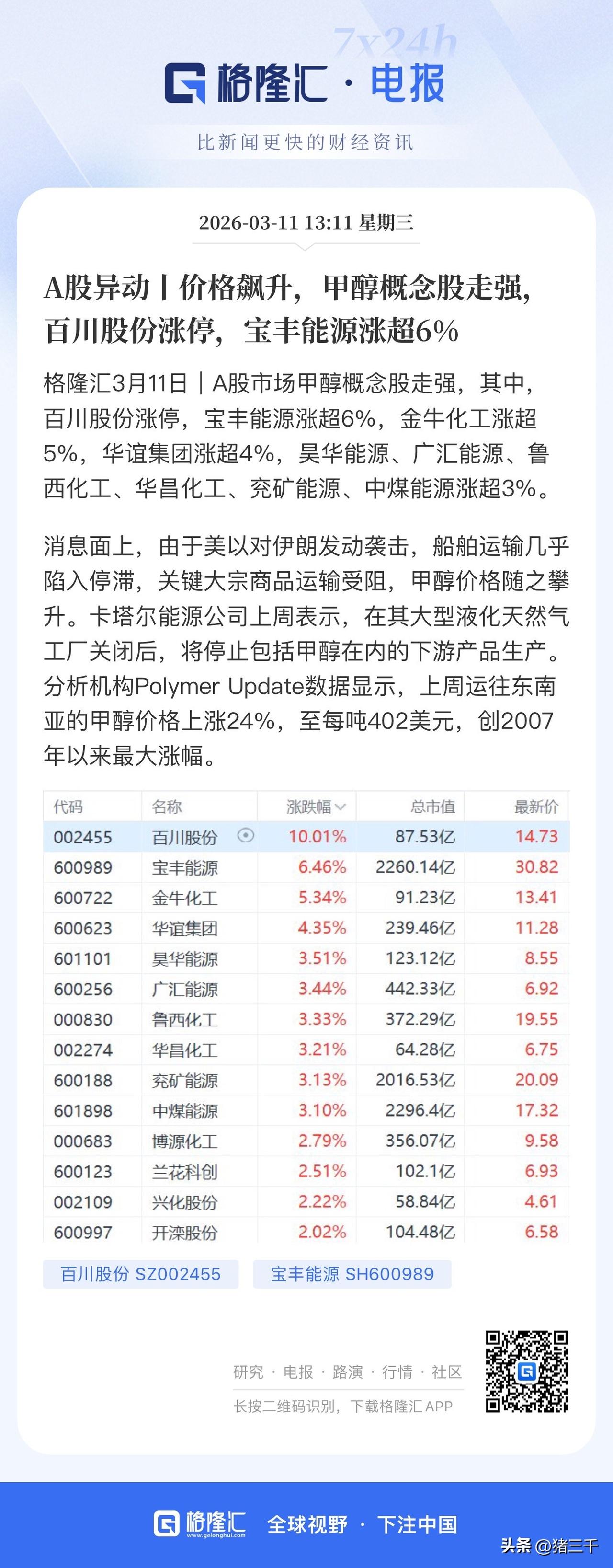 石油化工午后再次反复！
煤炭板块双龙头：
宝丰能源和兖矿能源抗波动能力强。
能源