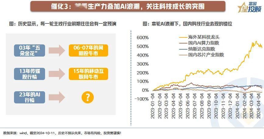 #基金投顾# 【星动1h 】天量成交之后，A股市场怎么看（九）

催化3：新质生