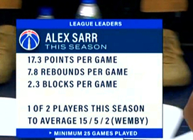 ▲本赛季场均能贡献15+分＆5+篮板＆2次盖帽的球员：萨尔，文班 