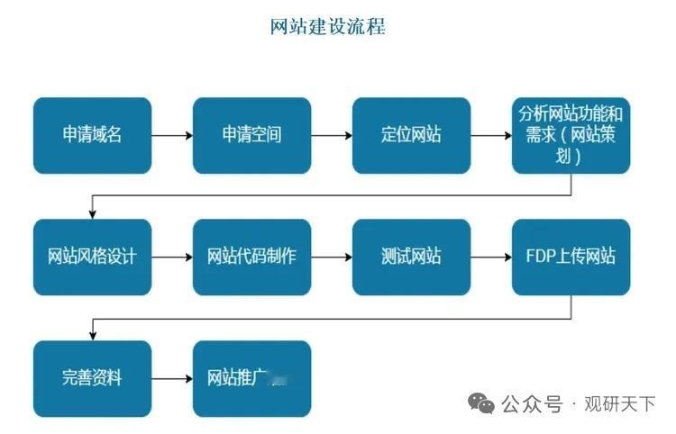 网站建设行业持续增长！移动端成主流，AI+SaaS驱动行业升级
 
核心逻辑：数