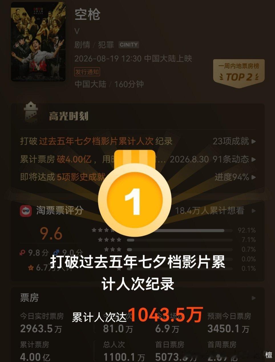 恭喜空枪4️⃣亿票房达成，继续冲高!打破过去五年七夕档影片累计人次记录1043.