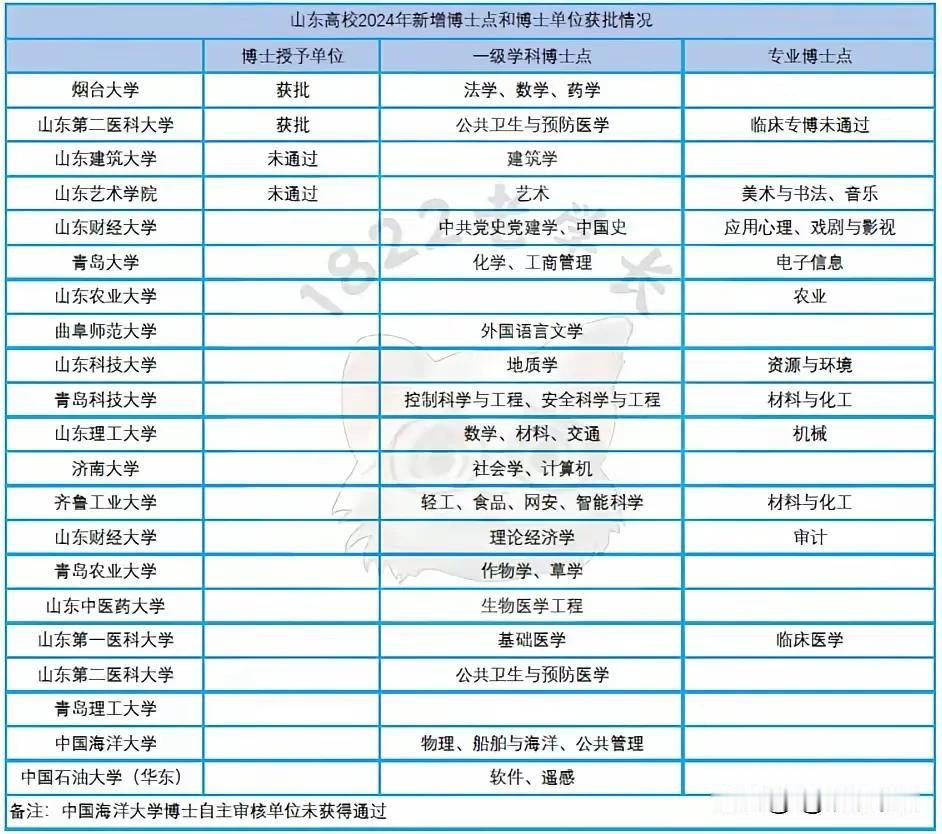 新增博士点！聊城大学榜上无名
.
近期，山东高校2024年新增博士点和博士单位获