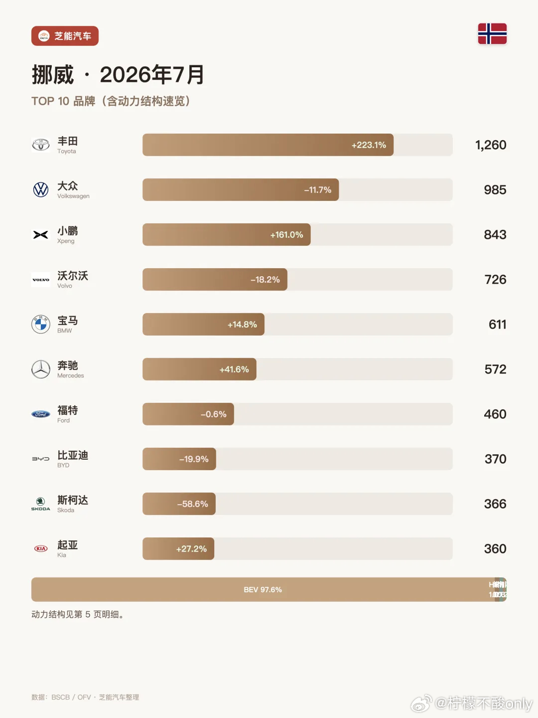 拿下了挪威市场的销量冠军，也改变不了国人的内讧。最近小鹏发展势头很好，但是黑品牌